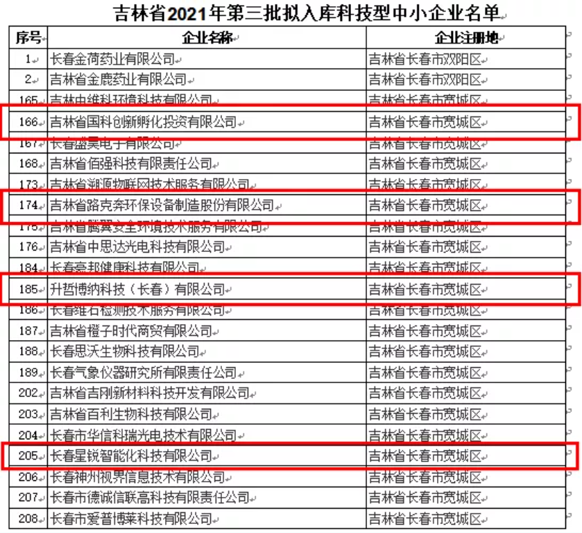 喜訊｜吉林省2021年第三批擬入庫科技型中小企業(yè)名單公示，平臺輔導(dǎo)企業(yè)榮譽(yù)上榜！