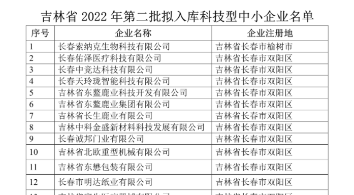 吉林省2022年第二批入庫科技型中小企業(yè)名單公示，平臺孵化服務企業(yè)榮譽上榜！